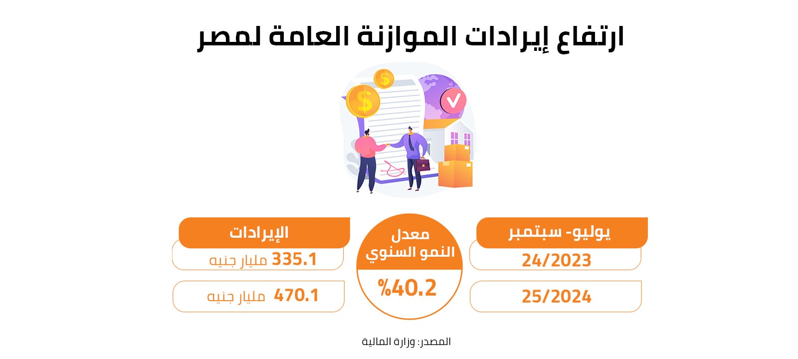 ارتفاع إيرادات الموازنة العامة لمصر 